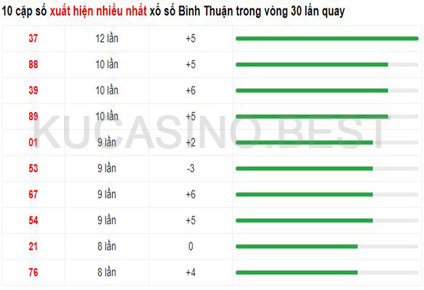 Soi cầu XSMN ngày 20/04/2023 dự đoán xổ số miền nam Thứ 5