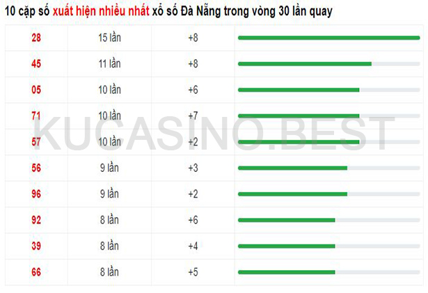 Soi cầu XSMT ngày 19/04/2023 dự đoán xổ số miền trung Thứ 4