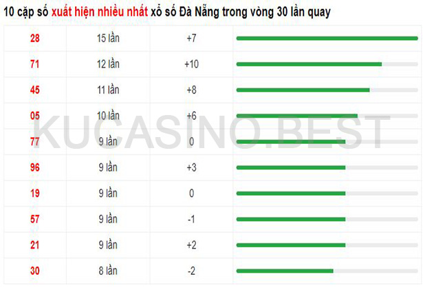 Soi cầu XSMT ngày 26/04/2023 dự đoán xổ số miền trung Thứ 4