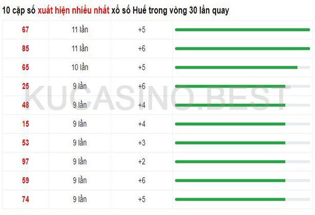 Soi cầu XSMT ngày 23/04/2023 dự đoán xổ số miền trung Chủ Nhật