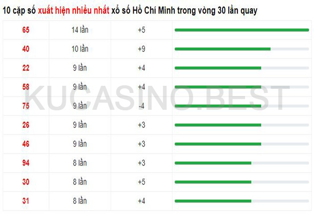 Soi cầu XSMT ngày 22/04/2023 dự đoán xổ số miền trung Thứ 7