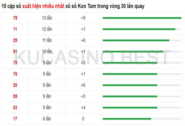 Soi cầu XSMT ngày 23/04/2023 dự đoán xổ số miền trung Chủ Nhật