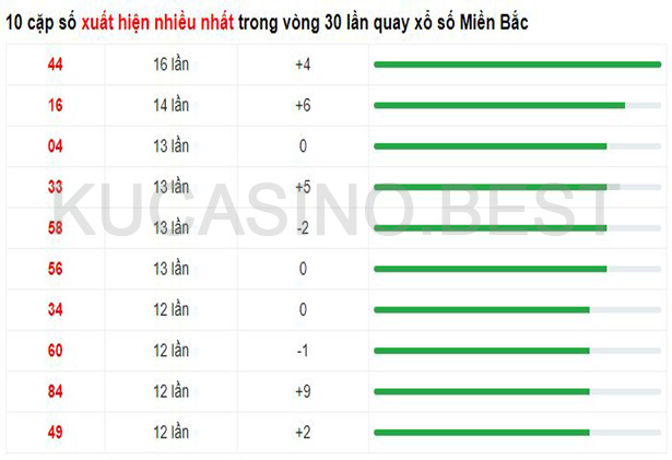 Soi cầu XSMB ngày 21/04/2023 Thứ 6 dự đoán KQXS Miền Bắc