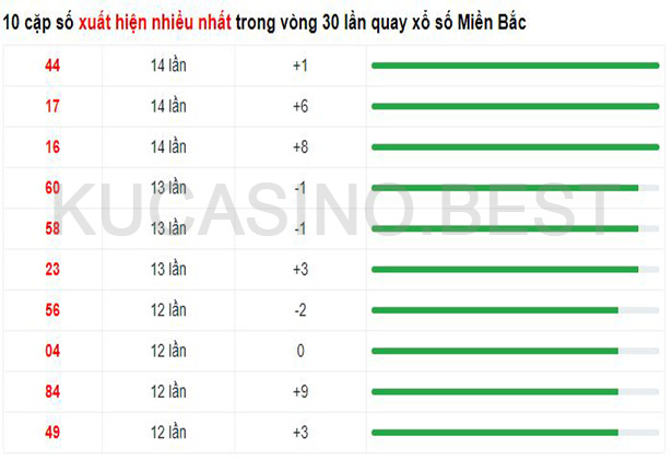 Soi cầu XSMB ngày 23/04/2023 Chủ Nhật dự đoán KQXS Miền Bắc