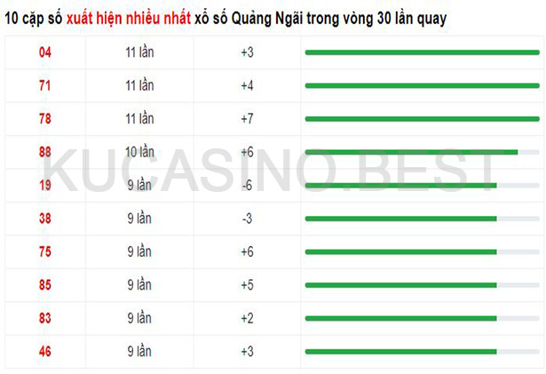 Soi cầu XSMT ngày 22/04/2023 dự đoán xổ số miền trung Thứ 7