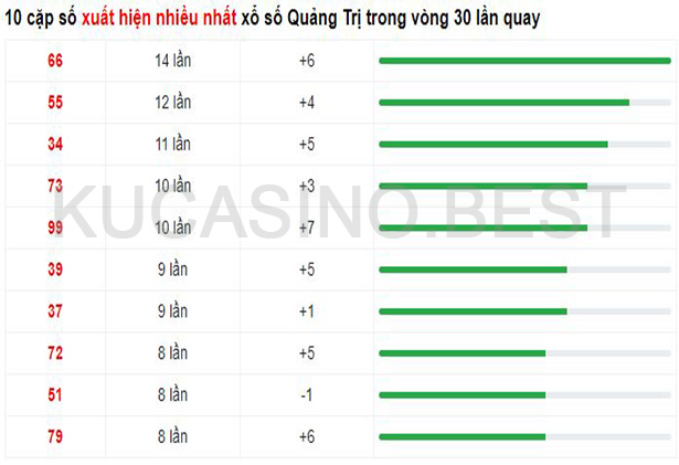 Soi cầu XSMT ngày 20/04/2023 dự đoán xổ số miền trung Thứ 5