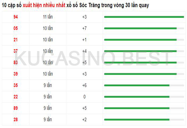 Soi cầu XSMN ngày 19/04/2023 dự đoán xổ số miền nam Thứ 4