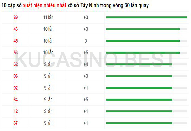 Soi cầu XSMN ngày 20/04/2023 dự đoán xổ số miền nam Thứ 5